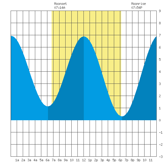 Brookings tide chart for Wednesday, March 4, 2026