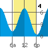 Brookings tide chart for Wednesday, March 4, 2026