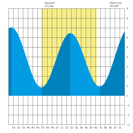 Brookings tide chart for Thursday, March 5, 2026
