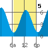 Brookings tide chart for Thursday, March 5, 2026