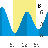 Brookings tide chart for Friday, March 6, 2026