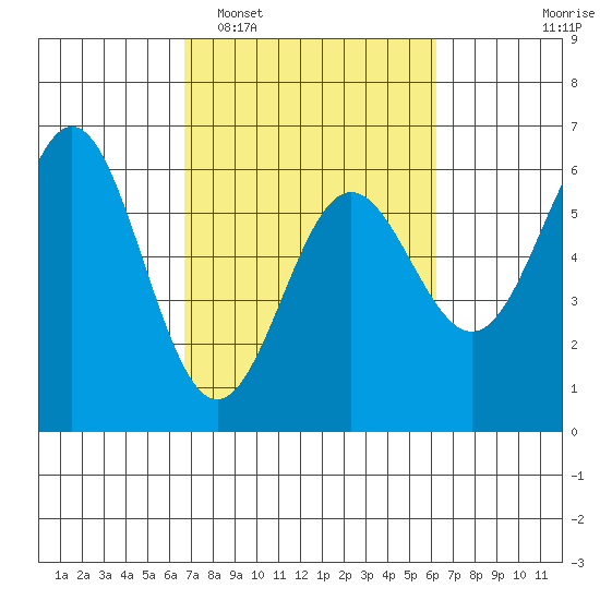 Brookings tide chart for Saturday, March 7, 2026