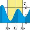 Brookings tide chart for Saturday, March 7, 2026