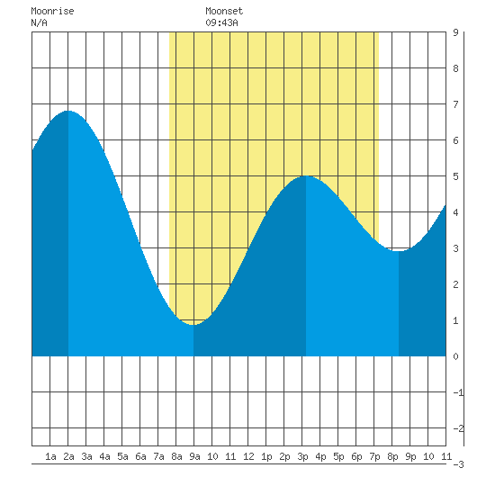 Brookings tide chart for Sunday, March 8, 2026
