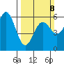 Brookings tide chart for Sunday, March 8, 2026