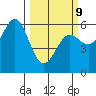 Brookings tide chart for Monday, March 9, 2026