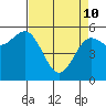 Brookings tide chart for Friday, April 10, 2026