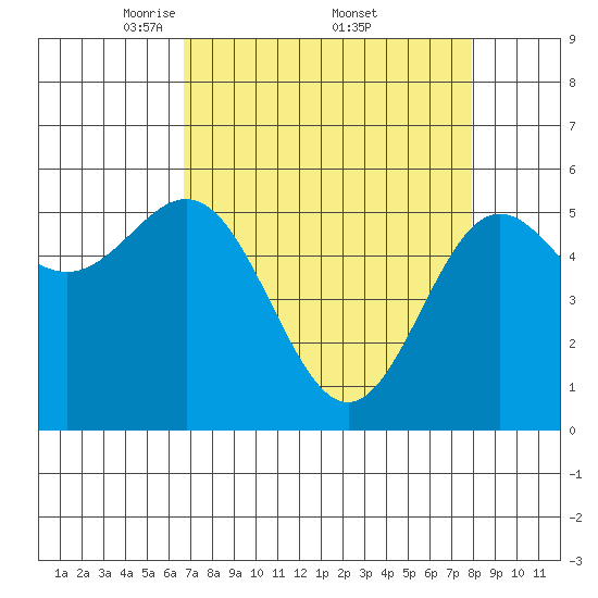 Brookings tide chart for Saturday, April 11, 2026