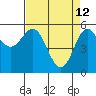 Brookings tide chart for Sunday, April 12, 2026