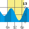 Brookings tide chart for Monday, April 13, 2026