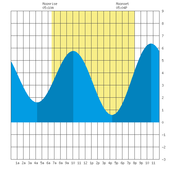 Brookings tide chart for Tuesday, April 14, 2026