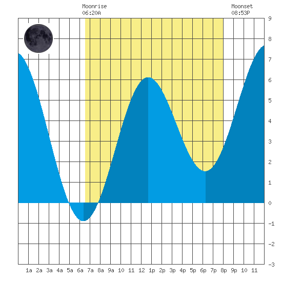 Brookings tide chart for Friday, April 17, 2026