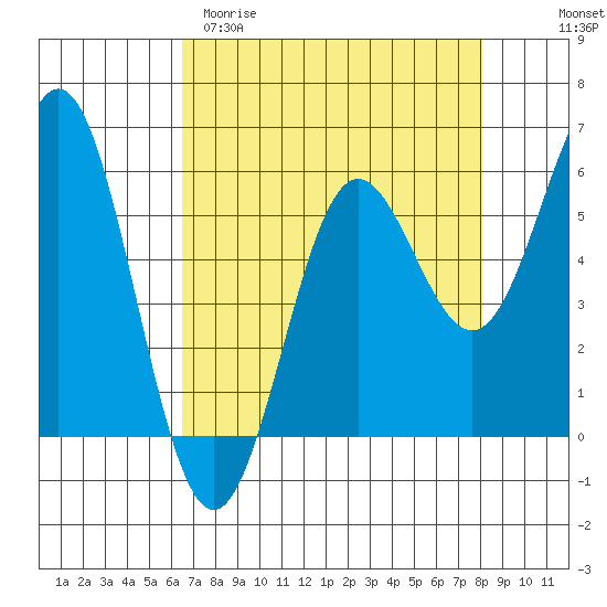 Brookings tide chart for Sunday, April 19, 2026