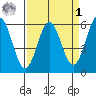 Brookings tide chart for Wednesday, April 1, 2026