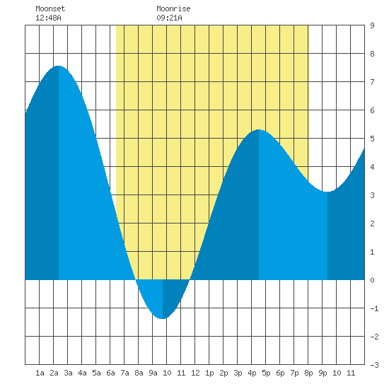 Brookings tide chart for Tuesday, April 21, 2026