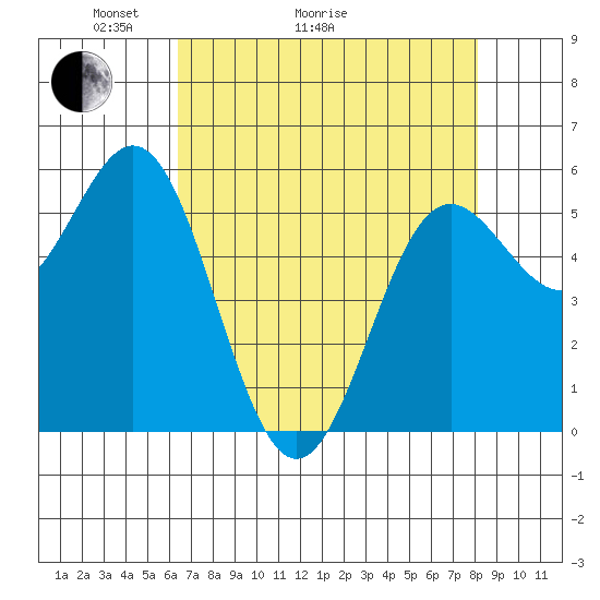 Brookings tide chart for Thursday, April 23, 2026