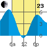 Brookings tide chart for Thursday, April 23, 2026