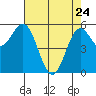 Brookings tide chart for Friday, April 24, 2026