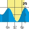 Brookings tide chart for Saturday, April 25, 2026
