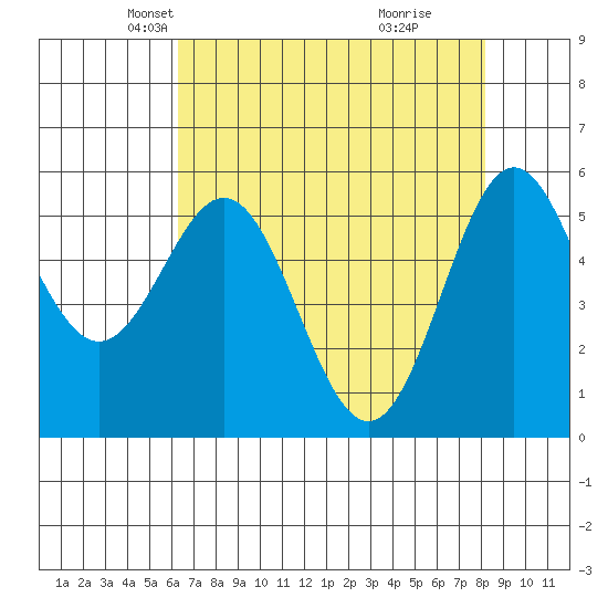 Brookings tide chart for Sunday, April 26, 2026