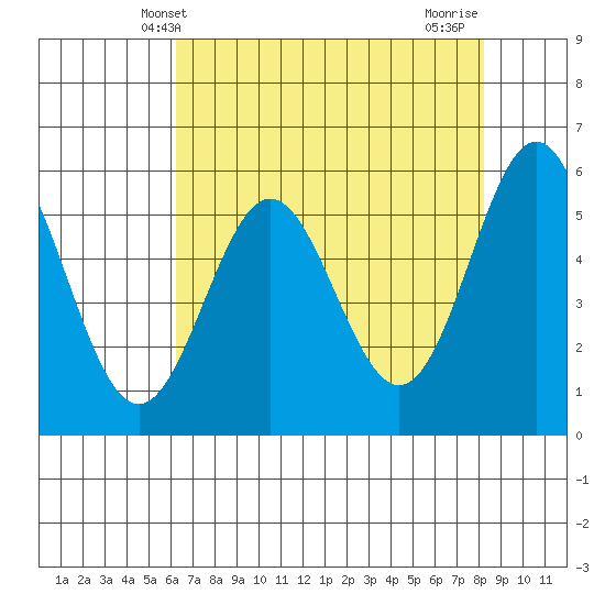 Brookings tide chart for Tuesday, April 28, 2026