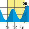 Brookings tide chart for Tuesday, April 28, 2026