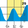 Brookings tide chart for Wednesday, April 29, 2026