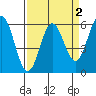 Brookings tide chart for Thursday, April 2, 2026