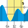 Brookings tide chart for Sunday, April 5, 2026