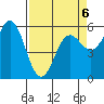 Brookings tide chart for Monday, April 6, 2026