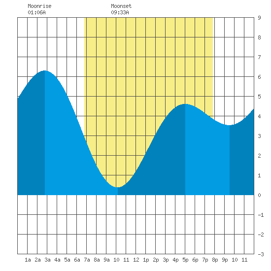 Brookings tide chart for Tuesday, April 7, 2026