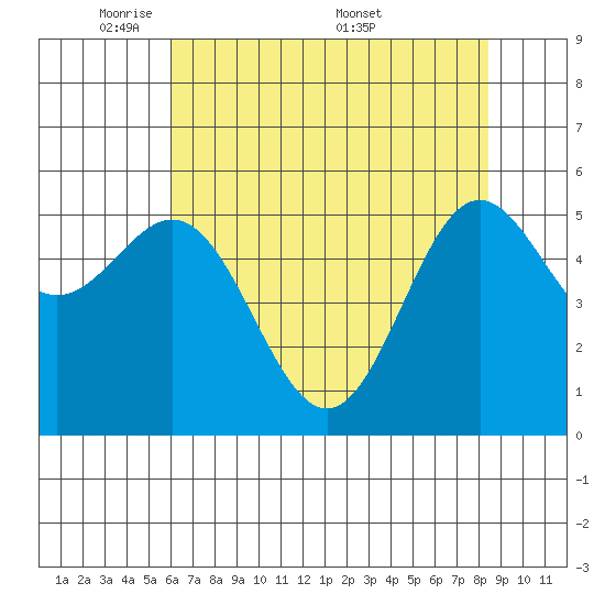 Brookings tide chart for Sunday, May 10, 2026