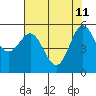 Brookings tide chart for Monday, May 11, 2026