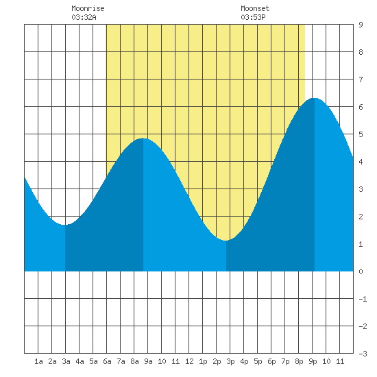 Brookings tide chart for Tuesday, May 12, 2026