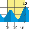 Brookings tide chart for Tuesday, May 12, 2026