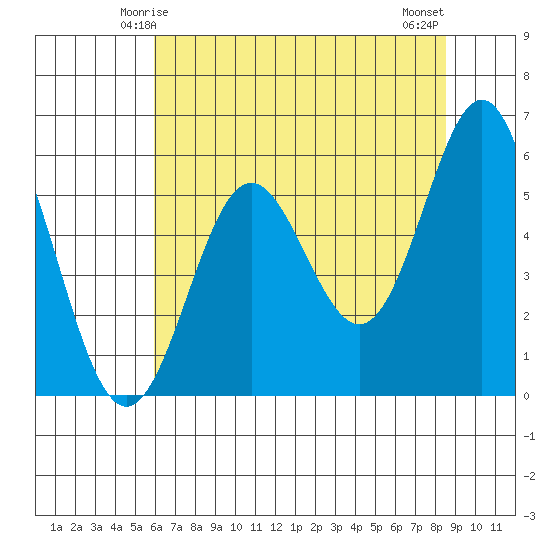 Brookings tide chart for Thursday, May 14, 2026