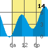 Brookings tide chart for Thursday, May 14, 2026