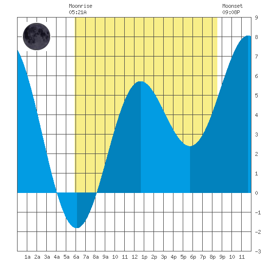 Brookings tide chart for Saturday, May 16, 2026