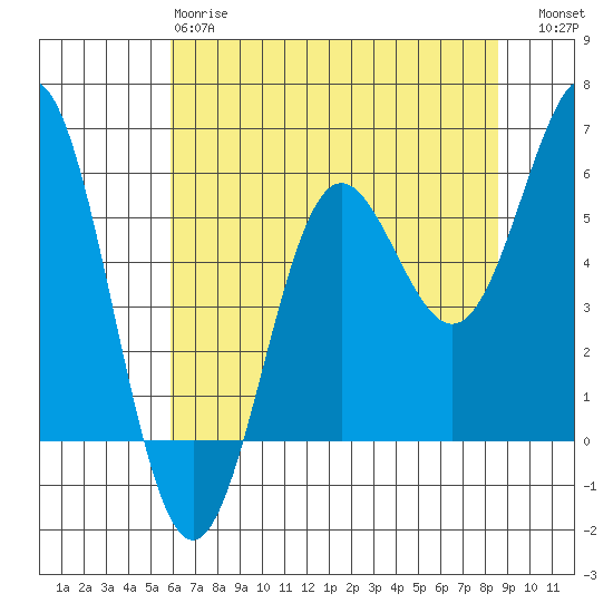 Brookings tide chart for Sunday, May 17, 2026