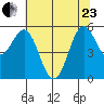 Brookings tide chart for Saturday, May 23, 2026
