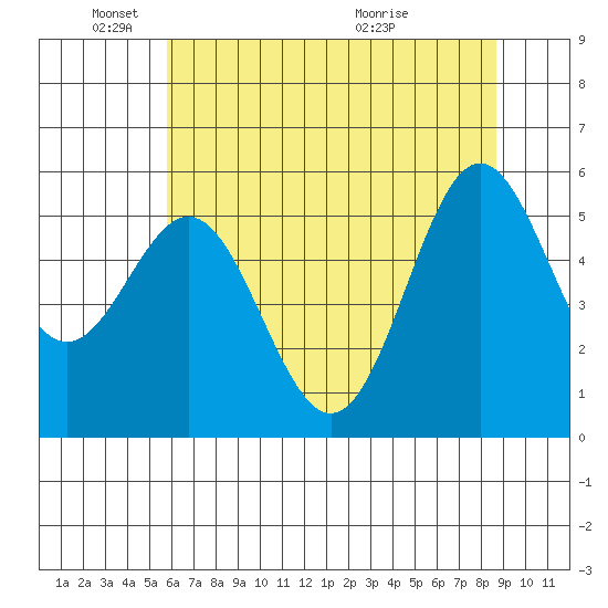 Brookings tide chart for Sunday, May 24, 2026