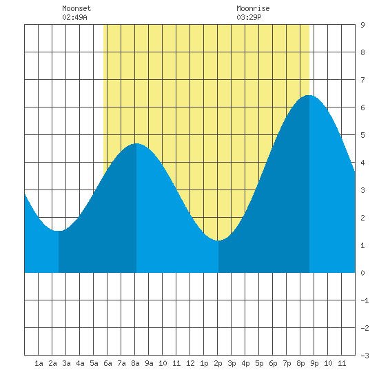 Brookings tide chart for Monday, May 25, 2026