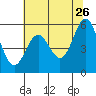 Brookings tide chart for Tuesday, May 26, 2026