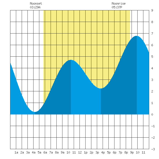 Brookings tide chart for Wednesday, May 27, 2026