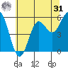 Brookings tide chart for Sunday, May 31, 2026