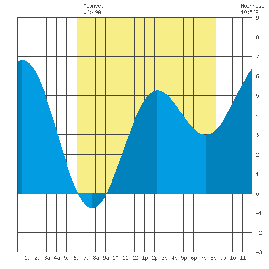 Brookings tide chart for Sunday, May 3, 2026
