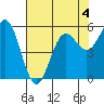 Brookings tide chart for Monday, May 4, 2026
