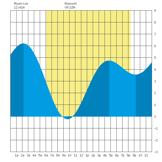 Brookings tide chart for Wednesday, May 6, 2026