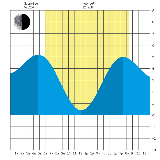 Brookings tide chart for Saturday, May 9, 2026