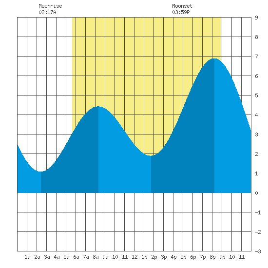 Brookings tide chart for Wednesday, June 10, 2026